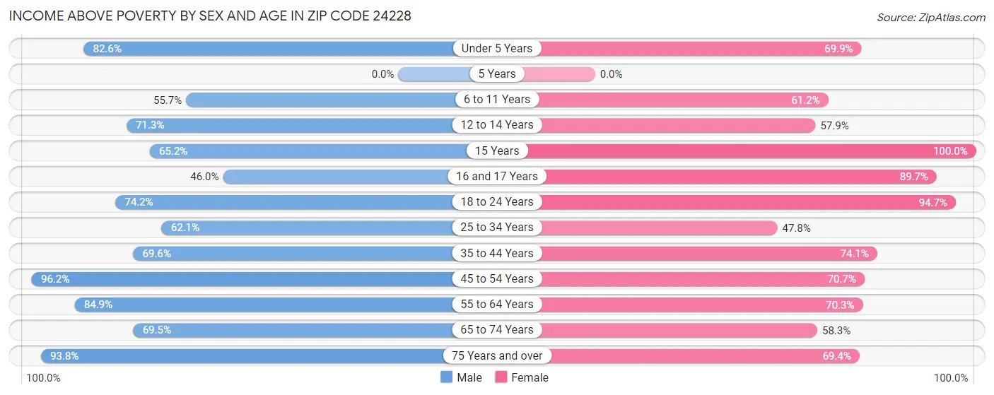 Income Above Poverty by Sex and Age in Zip Code 24228