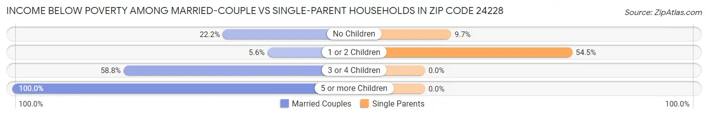 Income Below Poverty Among Married-Couple vs Single-Parent Households in Zip Code 24228