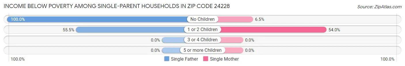 Income Below Poverty Among Single-Parent Households in Zip Code 24228