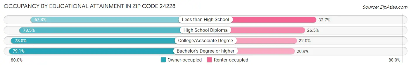 Occupancy by Educational Attainment in Zip Code 24228