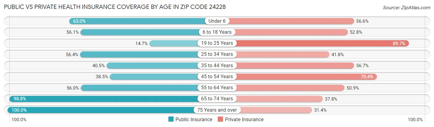 Public vs Private Health Insurance Coverage by Age in Zip Code 24228