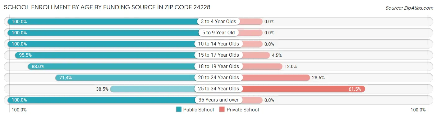 School Enrollment by Age by Funding Source in Zip Code 24228