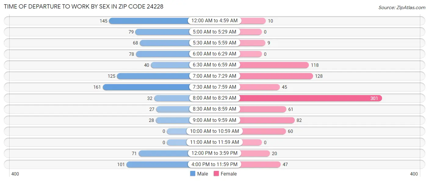 Time of Departure to Work by Sex in Zip Code 24228