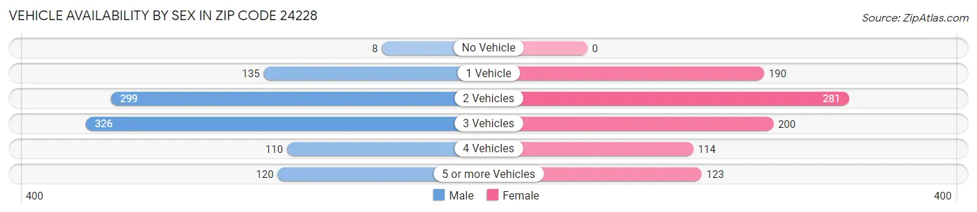 Vehicle Availability by Sex in Zip Code 24228