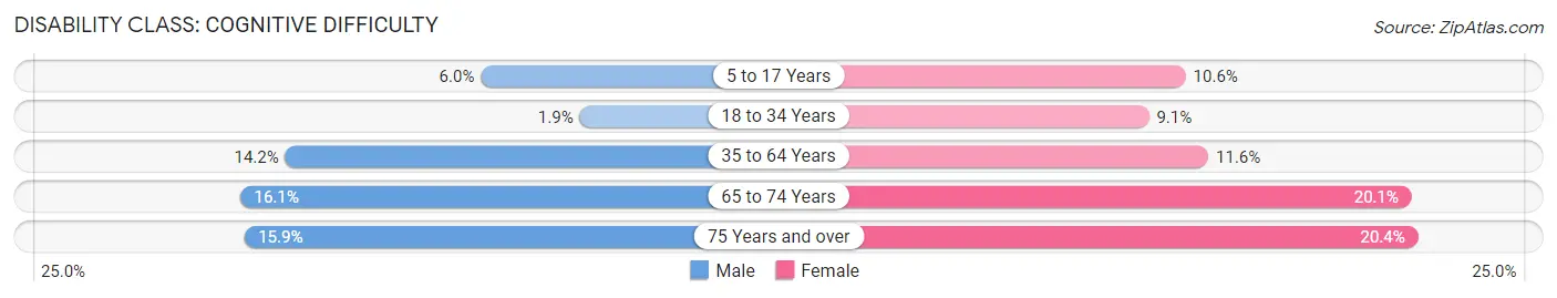 Disability in Zip Code 24230: <span>Cognitive Difficulty</span>