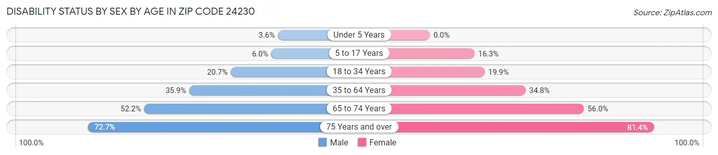 Disability Status by Sex by Age in Zip Code 24230