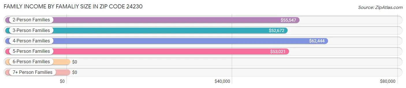 Family Income by Famaliy Size in Zip Code 24230