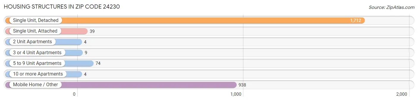 Housing Structures in Zip Code 24230