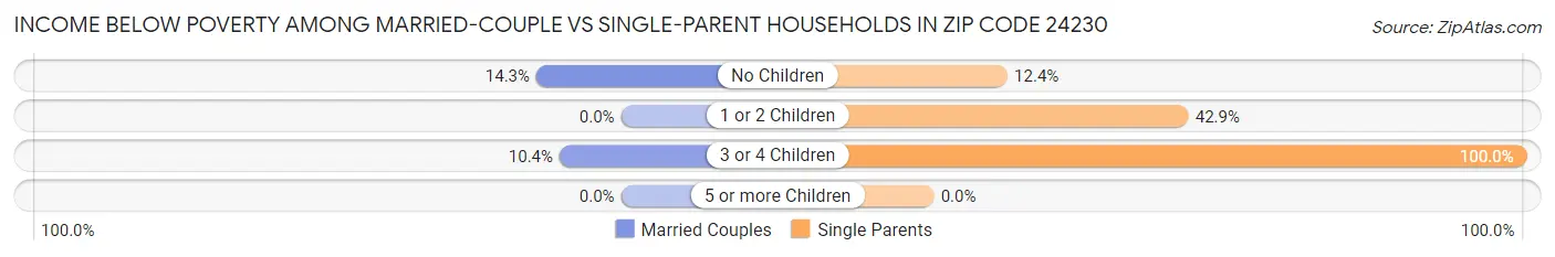 Income Below Poverty Among Married-Couple vs Single-Parent Households in Zip Code 24230