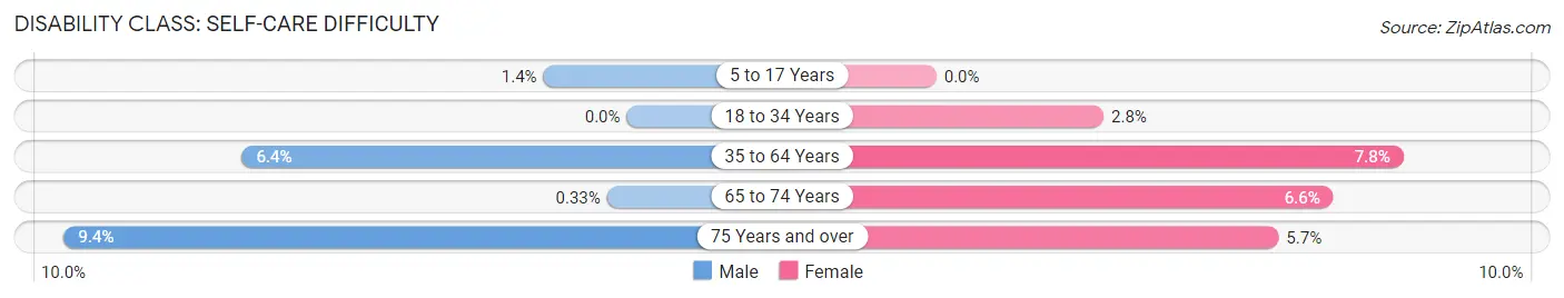 Disability in Zip Code 24230: <span>Self-Care Difficulty</span>