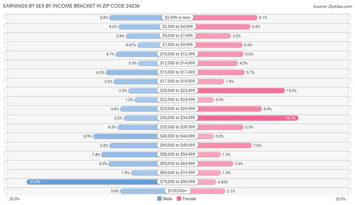 Earnings by Sex by Income Bracket in Zip Code 24236