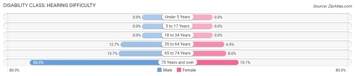 Disability in Zip Code 24236: <span>Hearing Difficulty</span>