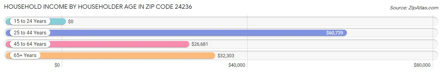 Household Income by Householder Age in Zip Code 24236