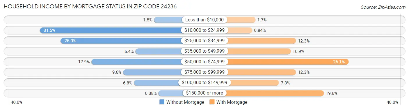 Household Income by Mortgage Status in Zip Code 24236