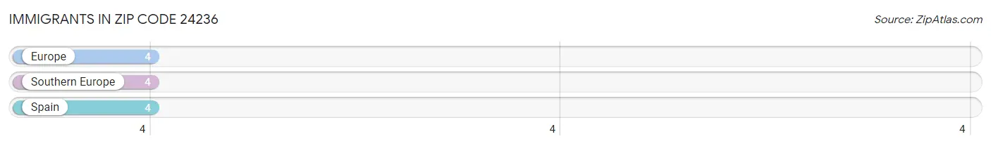Immigrants in Zip Code 24236