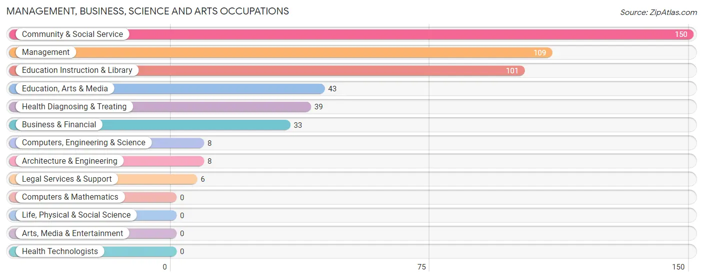 Management, Business, Science and Arts Occupations in Zip Code 24236