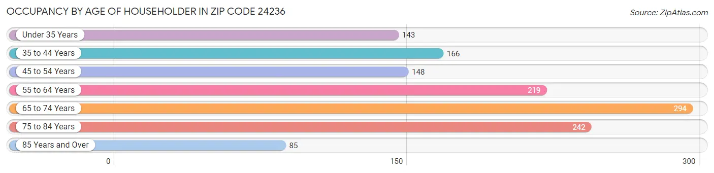 Occupancy by Age of Householder in Zip Code 24236