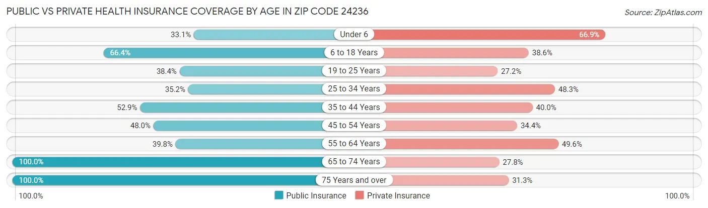 Public vs Private Health Insurance Coverage by Age in Zip Code 24236