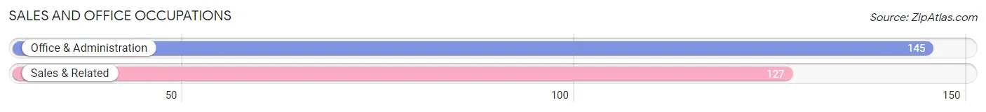 Sales and Office Occupations in Zip Code 24236