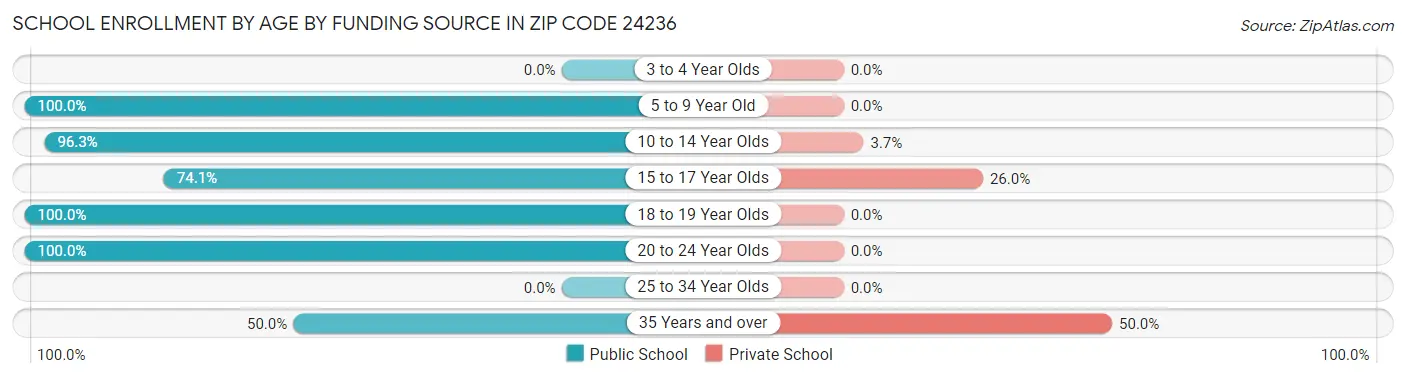 School Enrollment by Age by Funding Source in Zip Code 24236