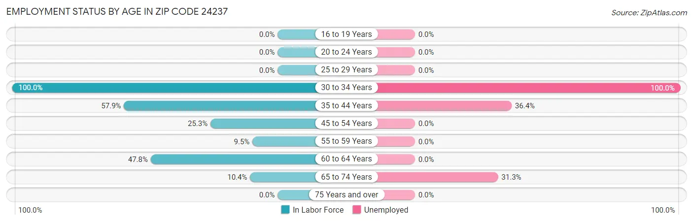 Employment Status by Age in Zip Code 24237