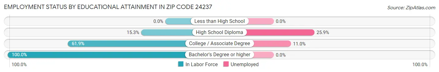 Employment Status by Educational Attainment in Zip Code 24237