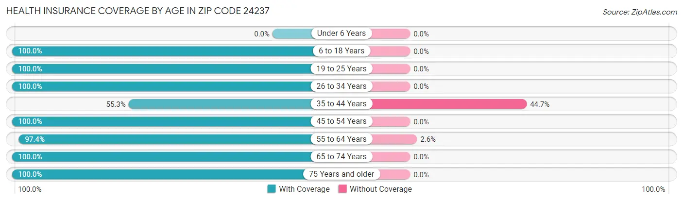 Health Insurance Coverage by Age in Zip Code 24237