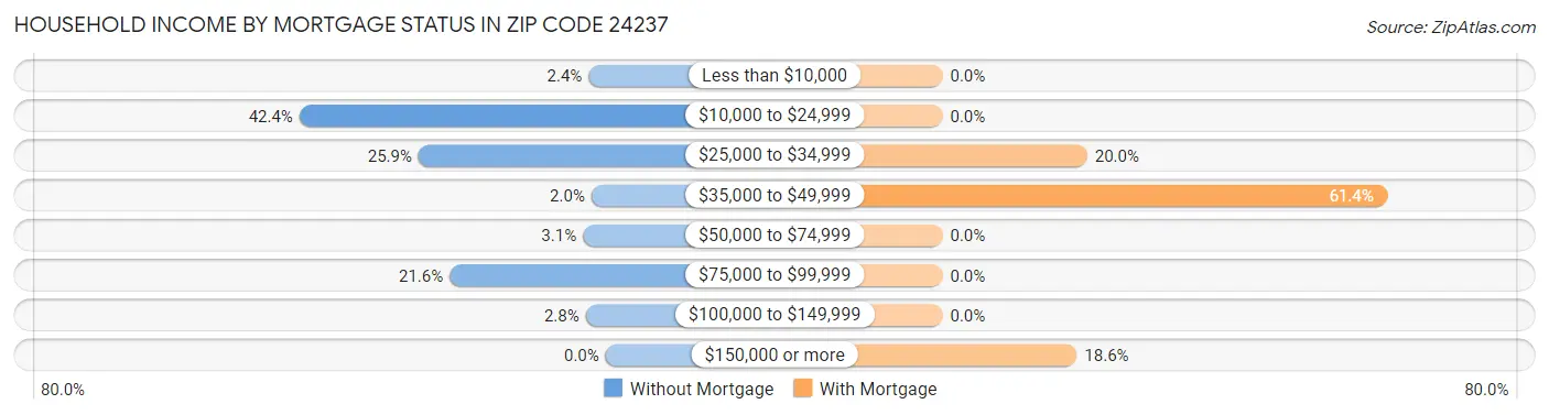 Household Income by Mortgage Status in Zip Code 24237