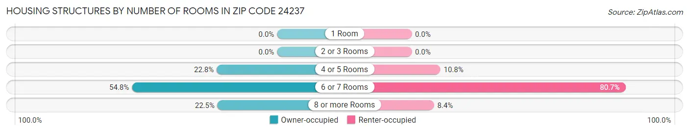 Housing Structures by Number of Rooms in Zip Code 24237