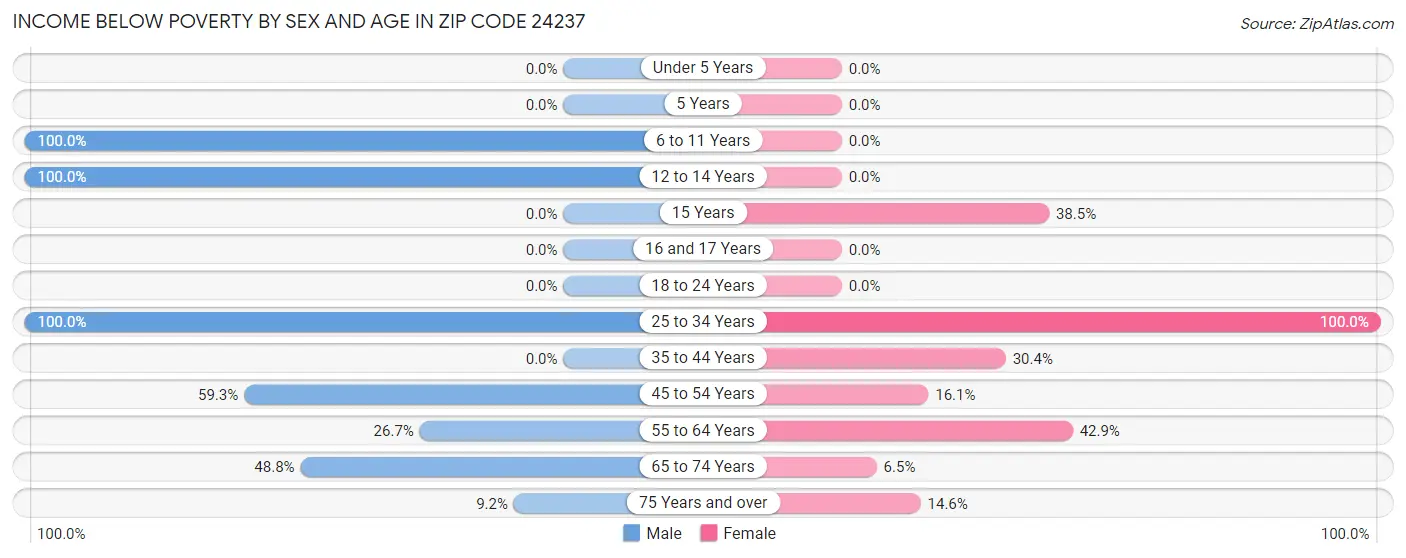 Income Below Poverty by Sex and Age in Zip Code 24237