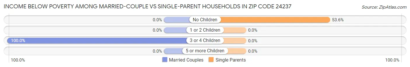 Income Below Poverty Among Married-Couple vs Single-Parent Households in Zip Code 24237