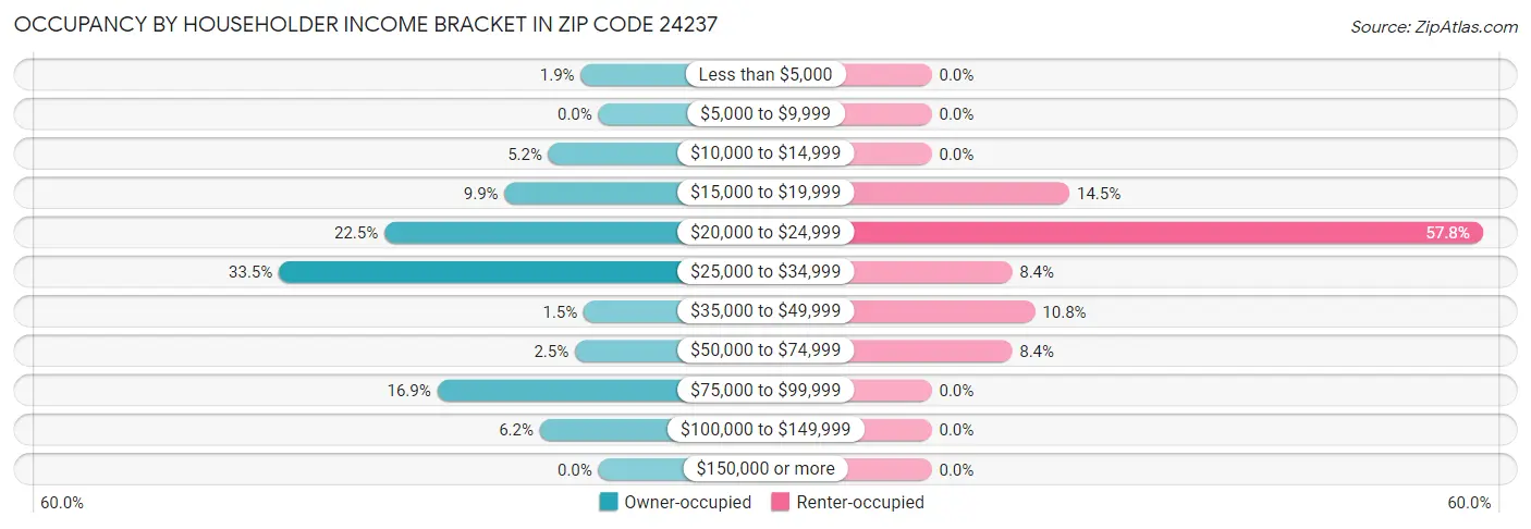 Occupancy by Householder Income Bracket in Zip Code 24237