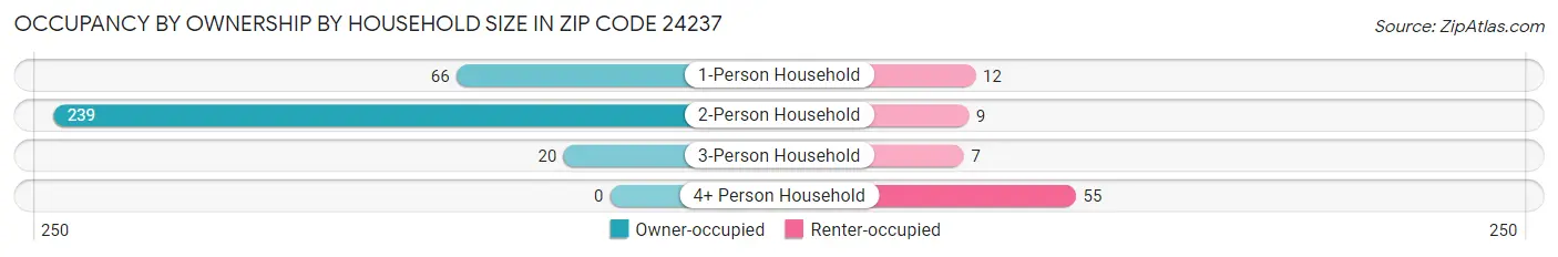 Occupancy by Ownership by Household Size in Zip Code 24237