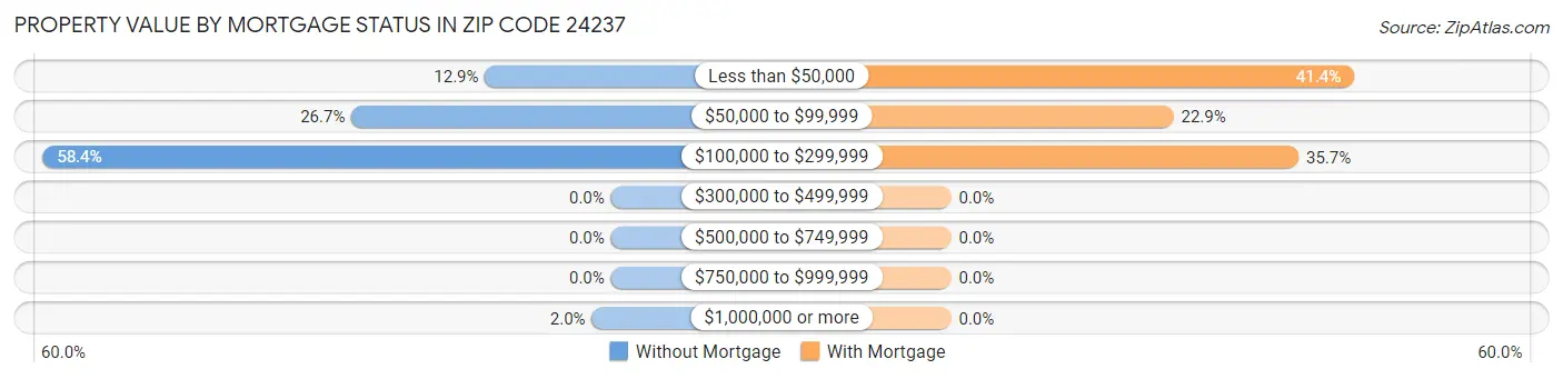 Property Value by Mortgage Status in Zip Code 24237