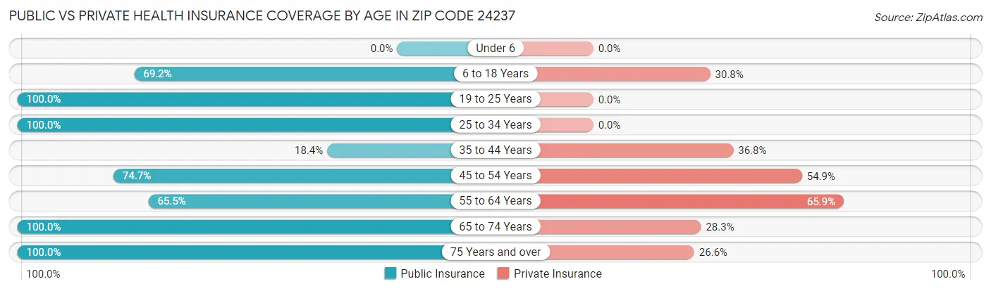Public vs Private Health Insurance Coverage by Age in Zip Code 24237