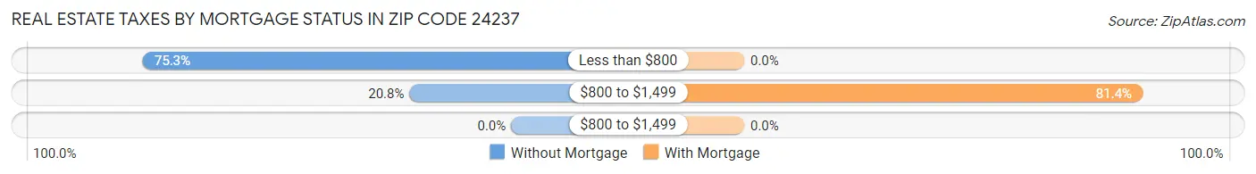 Real Estate Taxes by Mortgage Status in Zip Code 24237