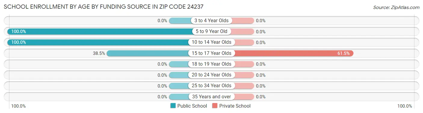 School Enrollment by Age by Funding Source in Zip Code 24237