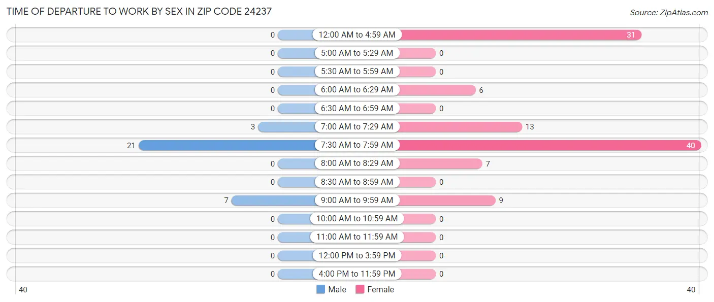 Time of Departure to Work by Sex in Zip Code 24237