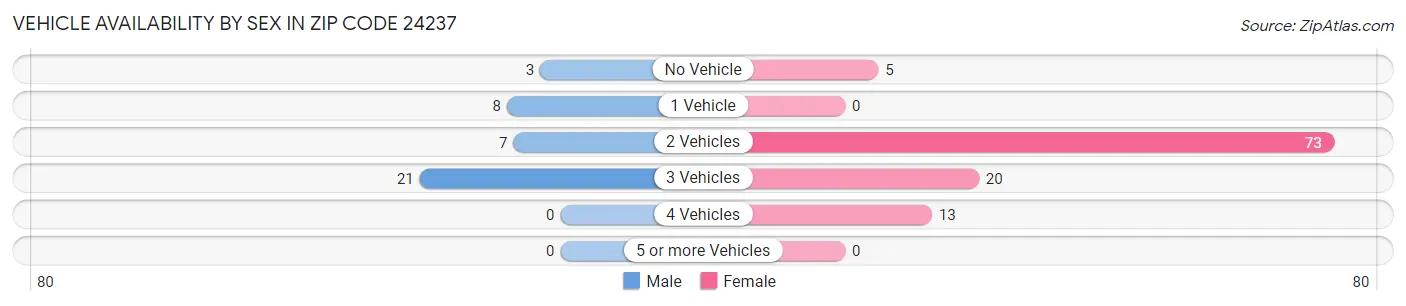 Vehicle Availability by Sex in Zip Code 24237
