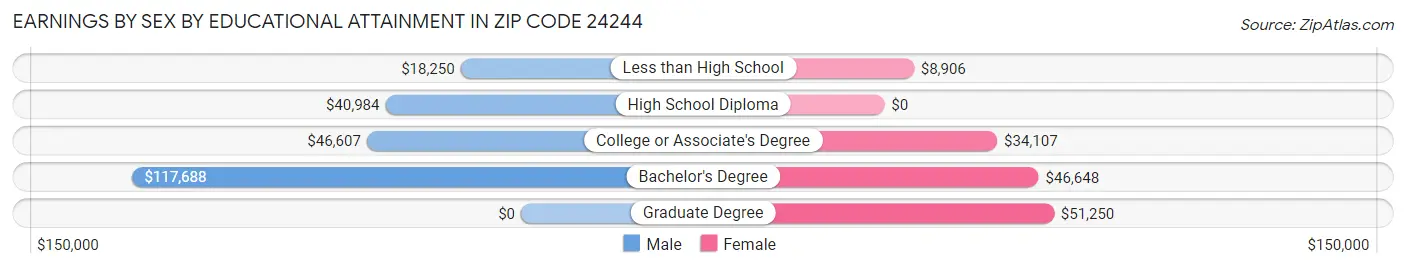 Earnings by Sex by Educational Attainment in Zip Code 24244