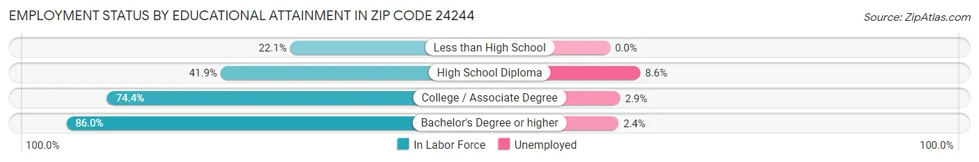 Employment Status by Educational Attainment in Zip Code 24244
