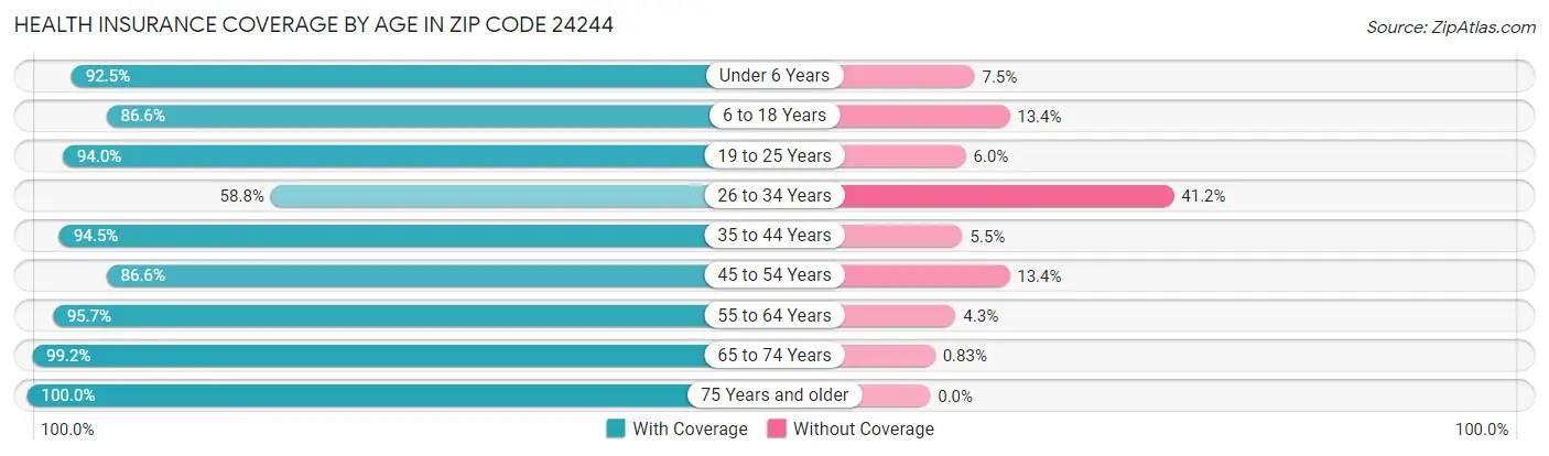 Health Insurance Coverage by Age in Zip Code 24244