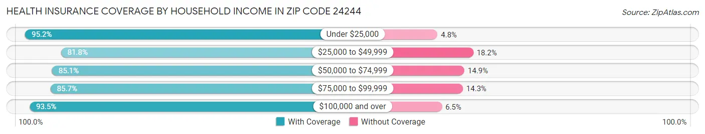 Health Insurance Coverage by Household Income in Zip Code 24244
