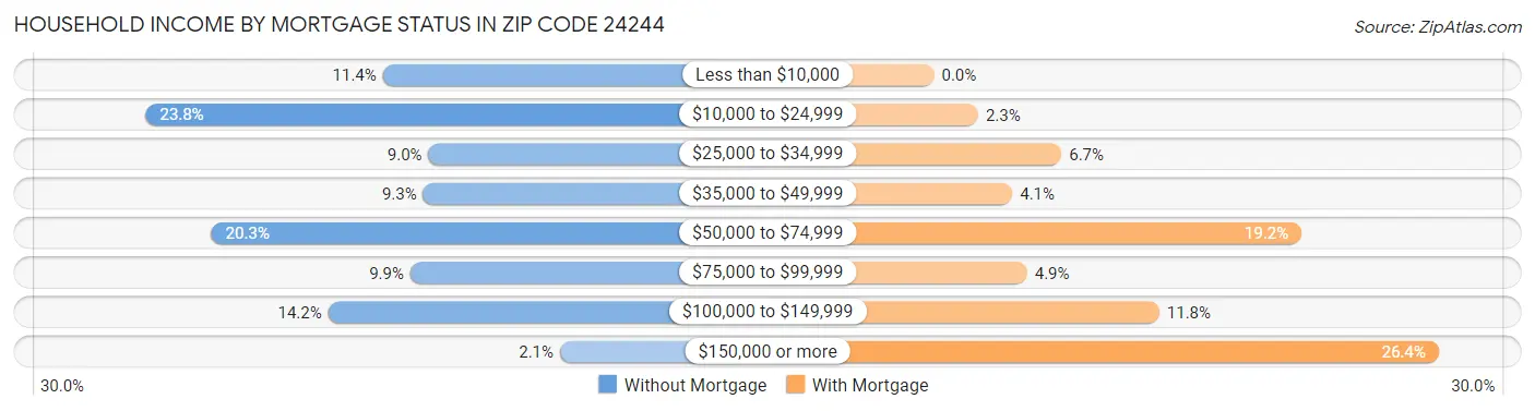 Household Income by Mortgage Status in Zip Code 24244