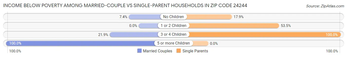 Income Below Poverty Among Married-Couple vs Single-Parent Households in Zip Code 24244