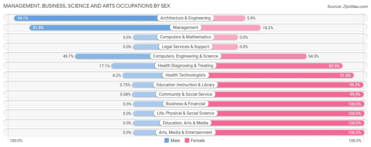 Management, Business, Science and Arts Occupations by Sex in Zip Code 24244