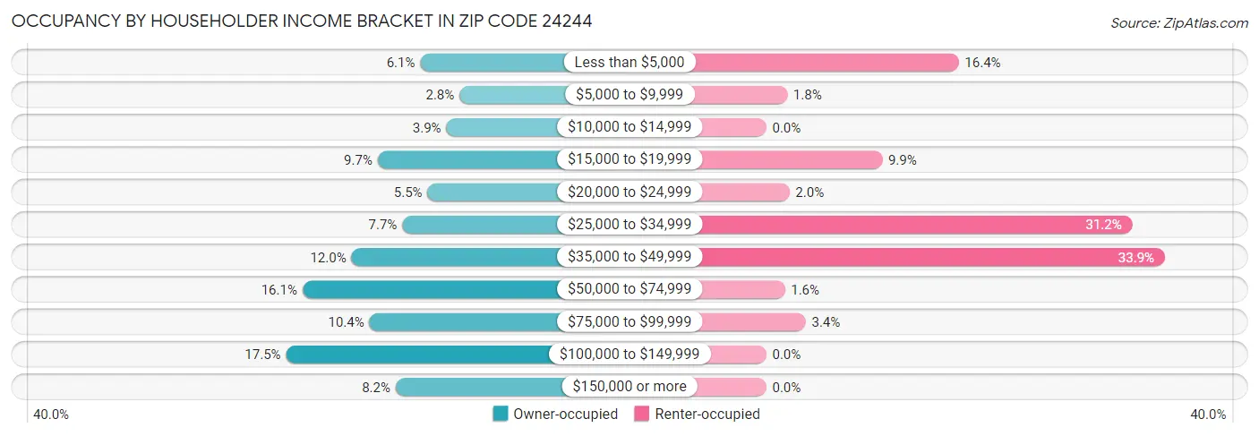 Occupancy by Householder Income Bracket in Zip Code 24244