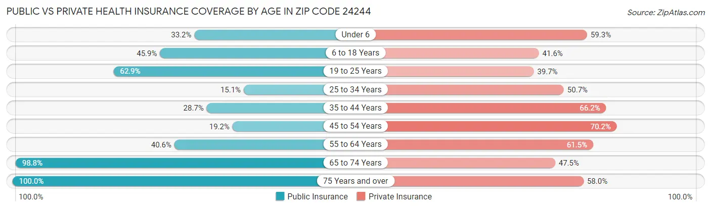 Public vs Private Health Insurance Coverage by Age in Zip Code 24244