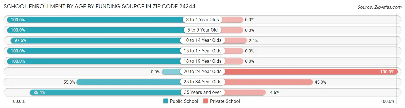 School Enrollment by Age by Funding Source in Zip Code 24244