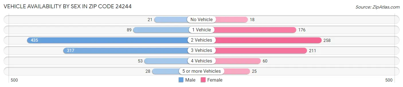Vehicle Availability by Sex in Zip Code 24244